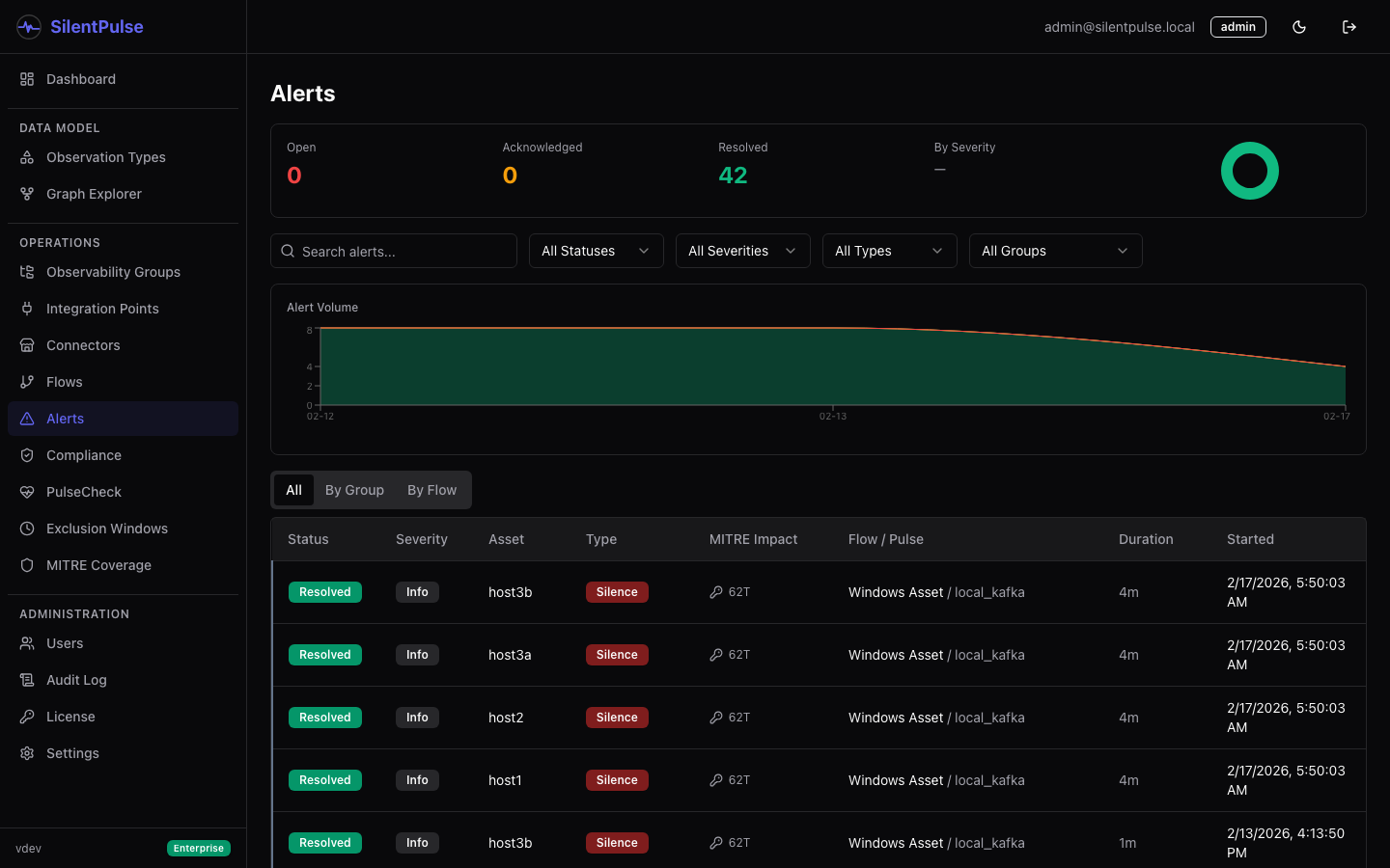 Alerts dashboard with stats bar, timeline chart, and enhanced filtering
