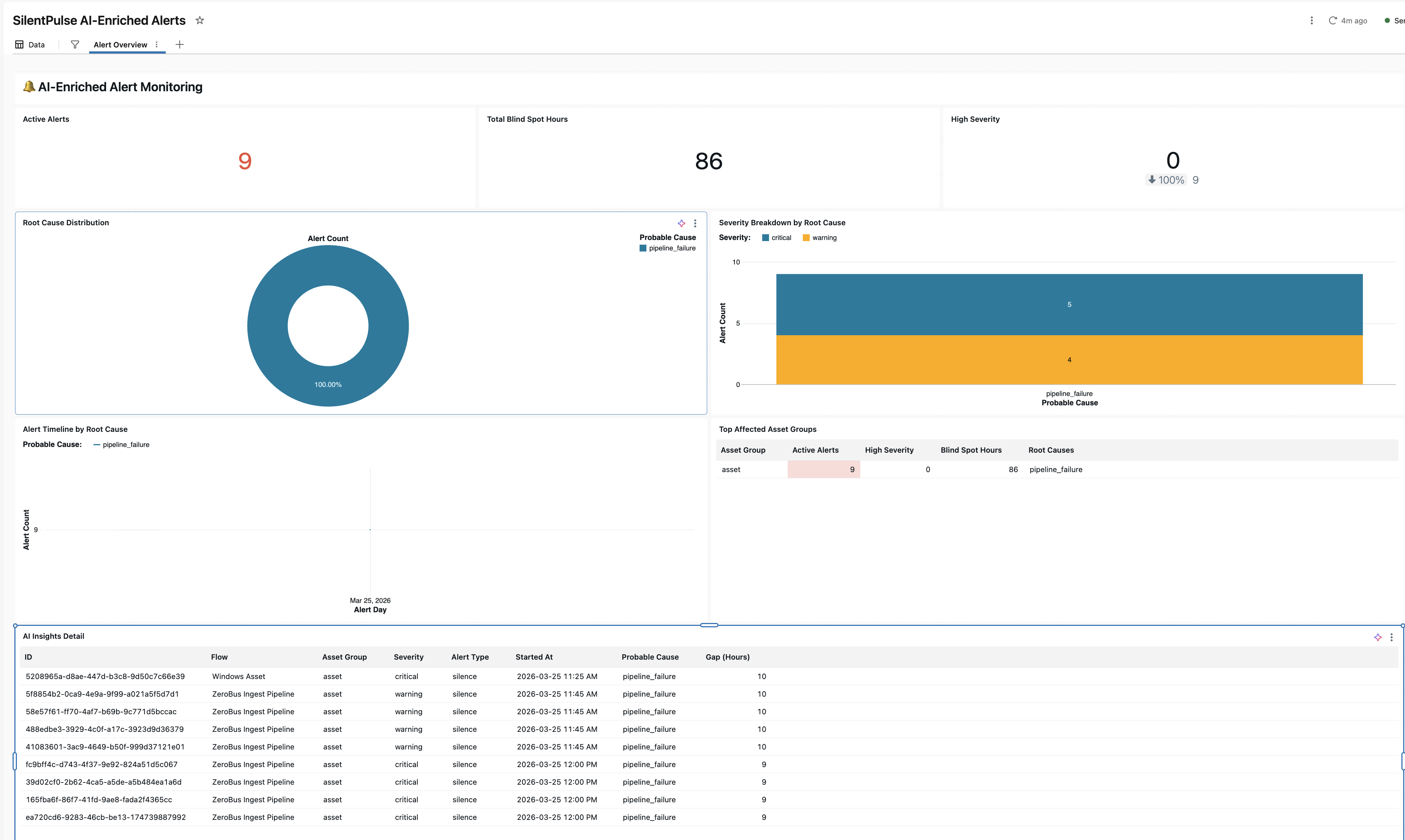 AI-enriched dashboard with KPIs, root cause distribution, severity breakdown, and alert detail