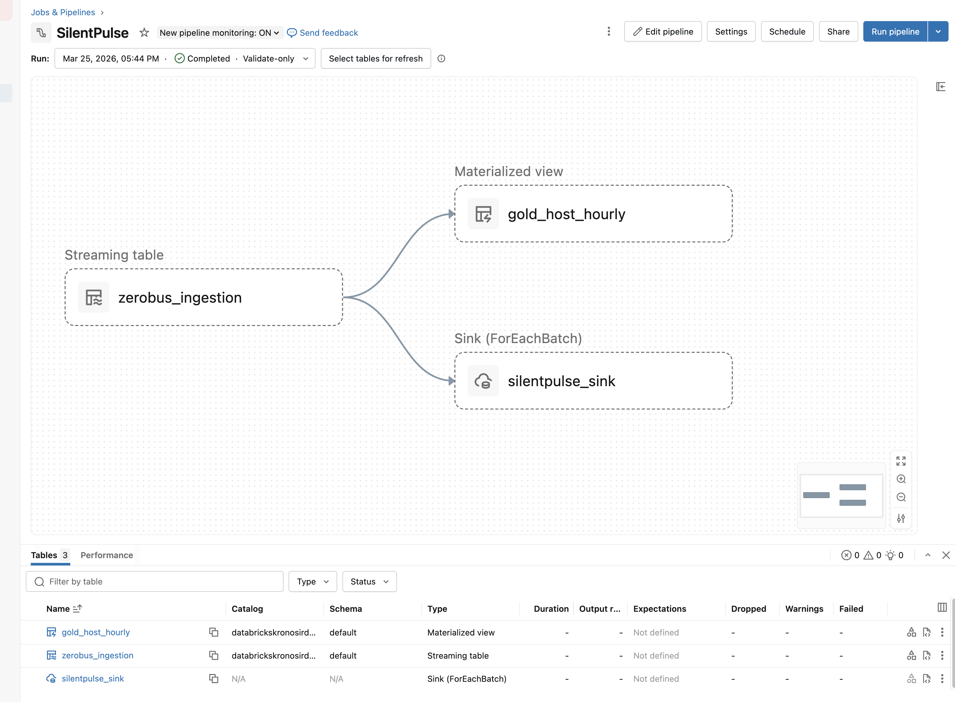 SDP pipeline DAG with streaming table, materialized view, and SilentPulse foreachBatch sink