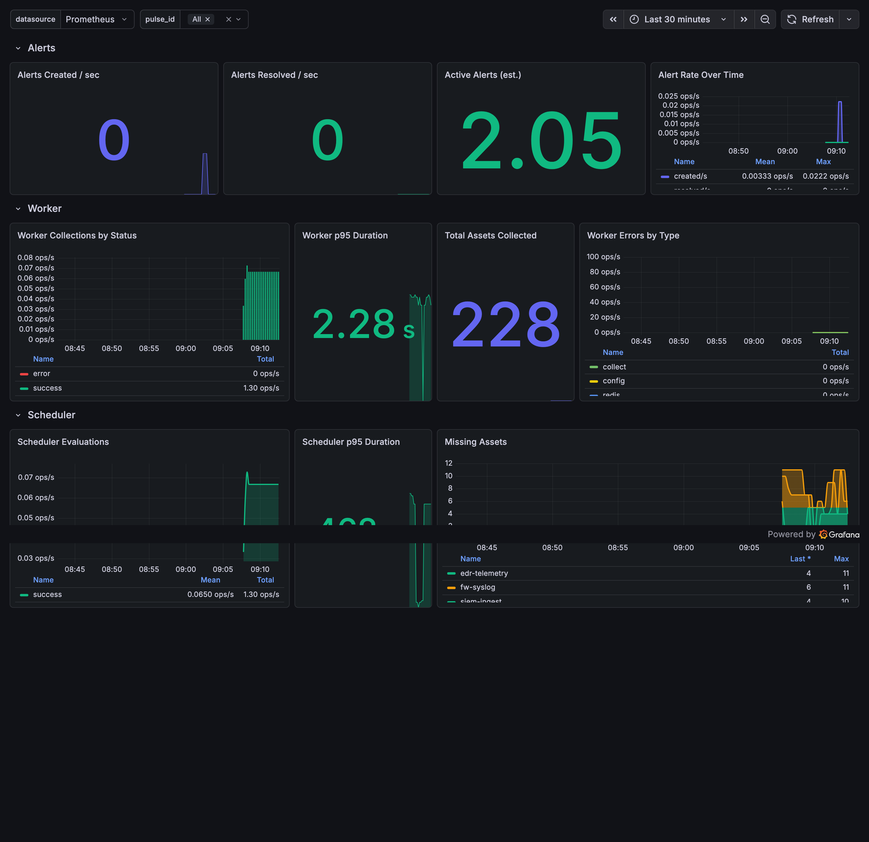 SilentPulse Overview dashboard in Grafana - alerts, worker, scheduler, and notification sections with real-time metrics