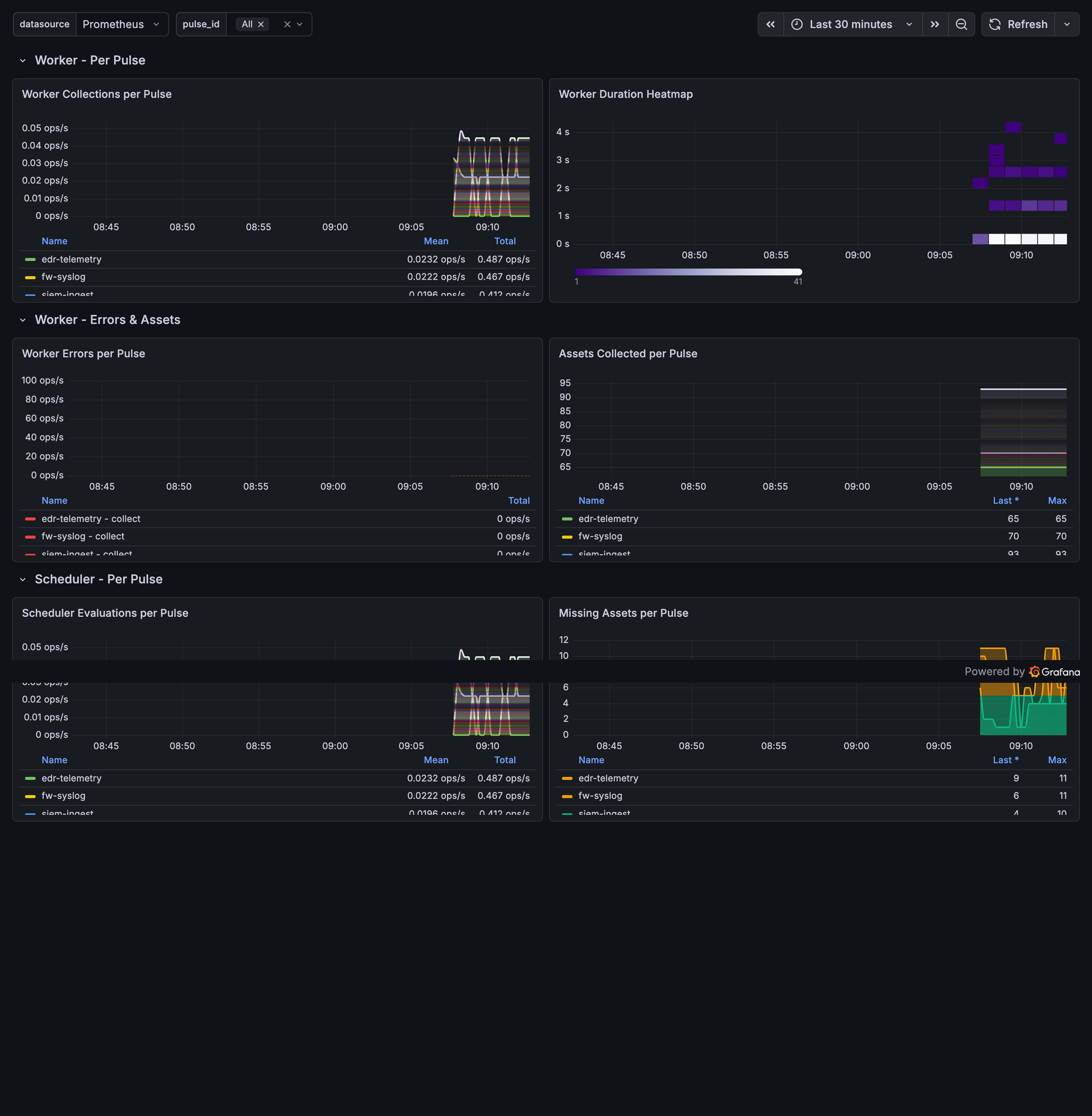 Pipeline Health dashboard - per-pulse worker collections, duration heatmap, errors, and scheduler evaluations