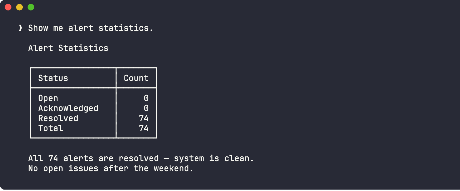 Alert statistics - 74 resolved, zero open