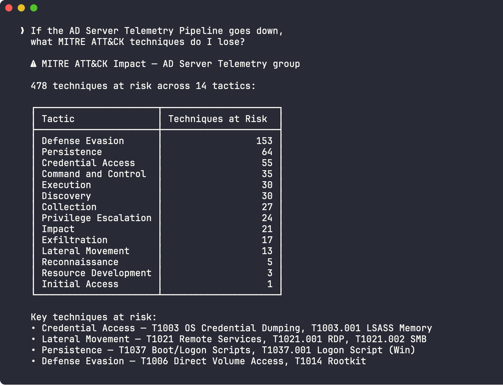 478 techniques at risk across 14 MITRE ATT&CK tactics - Defense Evasion leads with 153